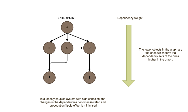 Object Graph Concept